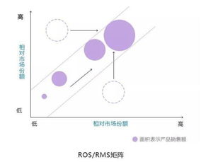 9大經典商業分析模型 全球頂尖咨詢公司的思維工具箱